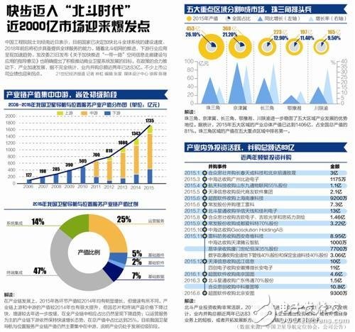 北斗产业整合重组加速 全球战略提速