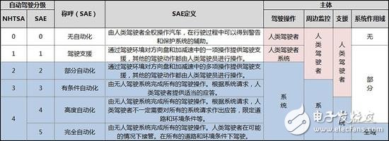 从ADAS到自动驾驶，全球政策解析