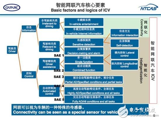 从ADAS到自动驾驶，全球政策解析