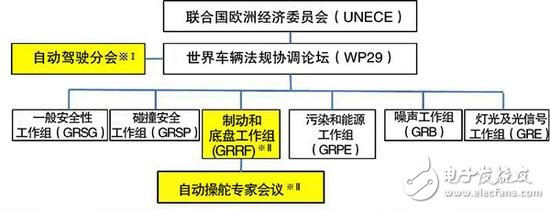 从ADAS到自动驾驶，全球政策解析