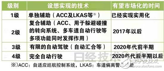 从ADAS到自动驾驶，全球政策解析