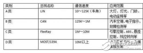 详解LIN/CAN/FlexRay/MOST四大汽车总线