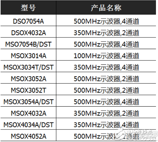 世强两周年庆搞事情_keysight现货限量促销低至2折起