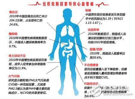 专家针对心血管疾病研发出可穿戴设备 可进行发病预警