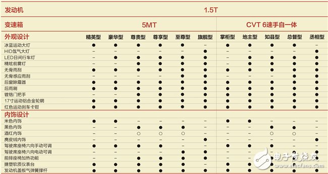 一图让你看懂每个车型增加了哪些配置