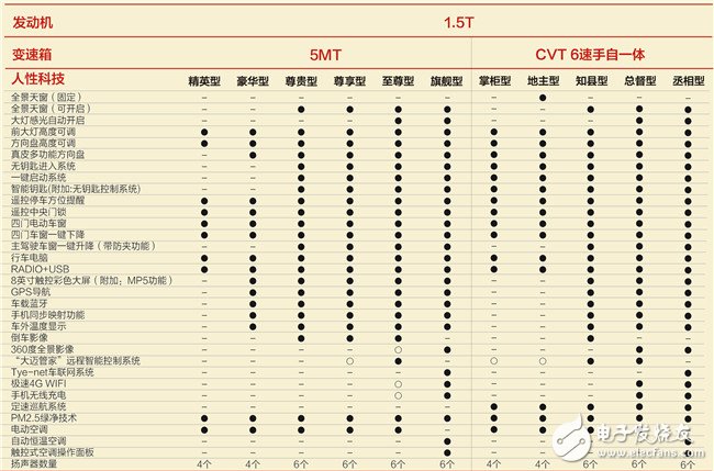 一图让你看懂每个车型增加了哪些配置