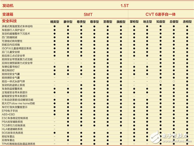 一图让你看懂每个车型增加了哪些配置