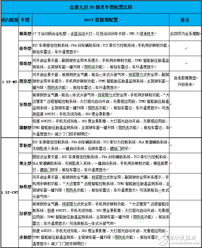 一图让你看懂每个车型增加了哪些配置