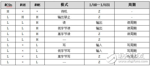 VDSR32M32芯片介绍 SRAM VDSR32M32测试威廉希尔官方网站
分析