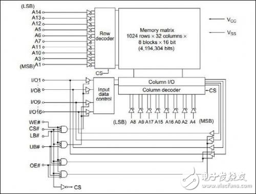 VDSR32M32芯片介绍 SRAM VDSR32M32测试威廉希尔官方网站
分析