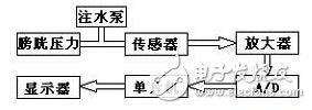 腹腔压力动态测量仪的威廉希尔官方网站
原理详解