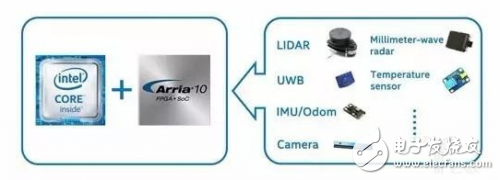 机器人需要怎样的计算平台？最强大脑当属CPU+FPGA？