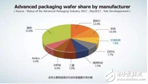 长电科技业绩拐点将至  先进封装份额位居世界第三