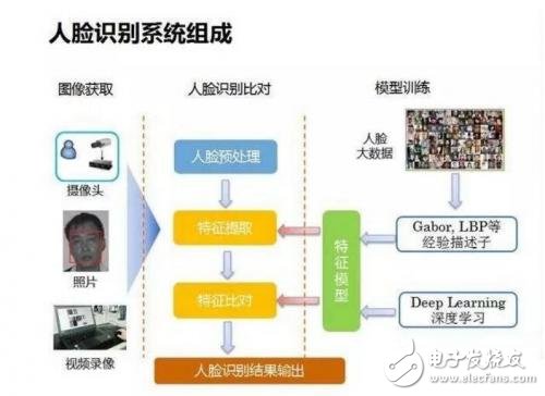 人脸识别威廉希尔官方网站
原理分析以及几种典型的解决方案对比