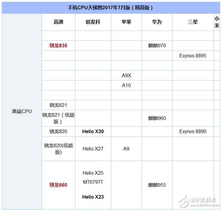 骁龙835和骁龙660对比：中端再强也不敌旗舰