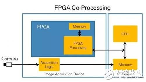 谁更适合进行图像处理，CPU还是FPGA?