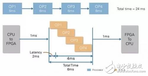 谁更适合进行图像处理，CPU还是FPGA?