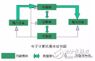 冯诺伊曼架构