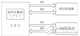 冯诺伊曼架构