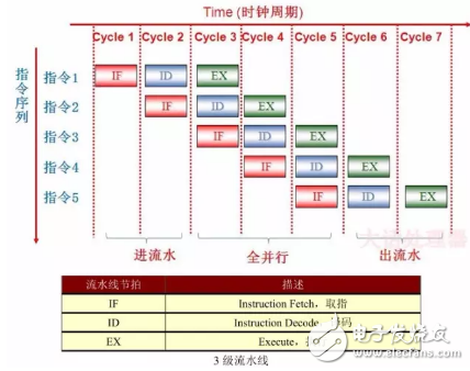 处理器系列之CPU流水线科普