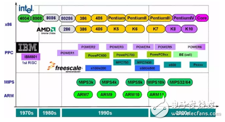 处理器系列之什么是PowerPC