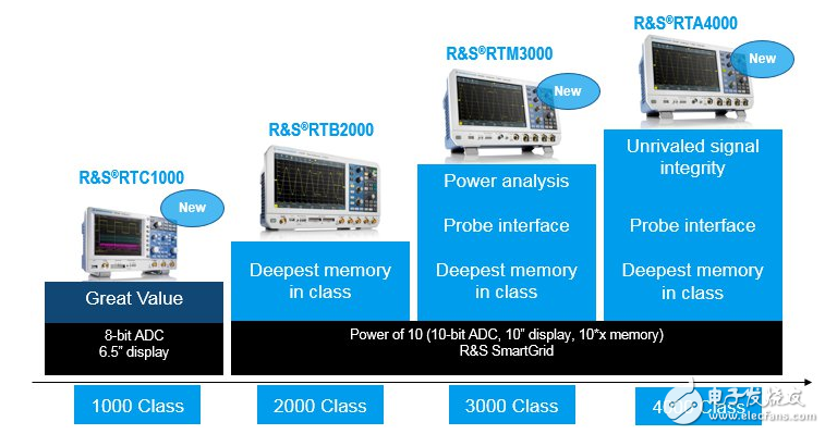 罗德与施瓦茨推全新RTM3000和RTA4000示波器