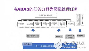 ADAS要如何运用深度学习？