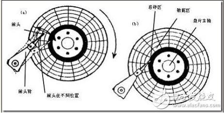 关于硬盘物理结构和扇区的基本介绍