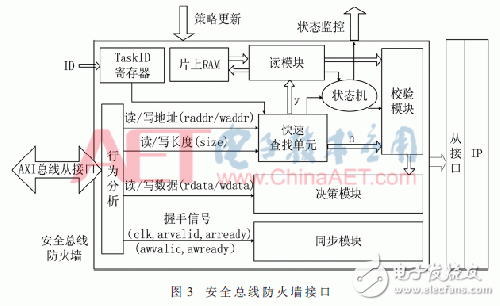 一种基于AXI总线的增强SoC总线访问安全的总线防火墙架构