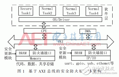 一种基于AXI总线的增强SoC总线访问安全的总线防火墙架构