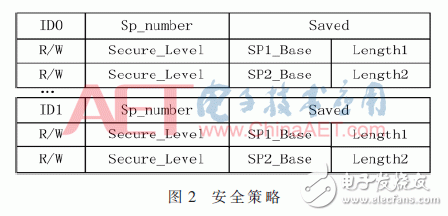 一种基于AXI总线的增强SoC总线访问安全的总线防火墙架构