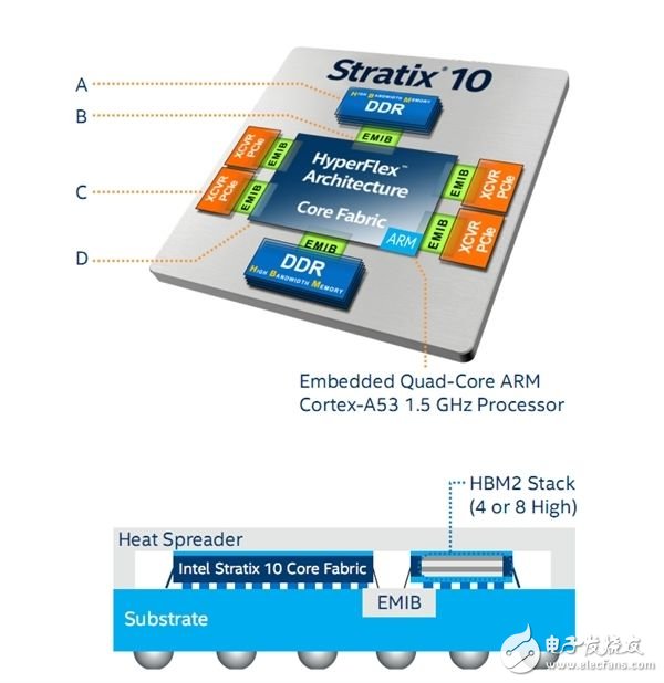 Intel FPGA全球首次集成HBM：带宽暴增10倍