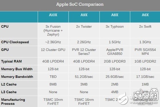 苹果A10X芯片强在哪？苹果A10X芯片拆解