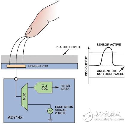 介绍电容数字转换器（CDC）威廉希尔官方网站
