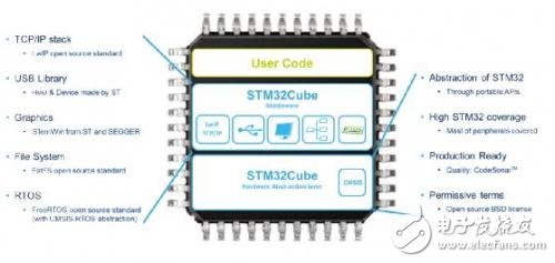 STM32