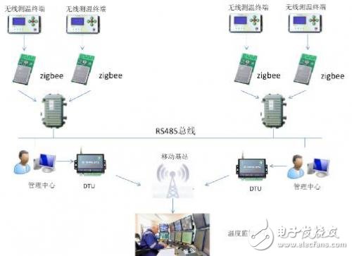 GPRS DTU在高压开关柜温度监测中的应用