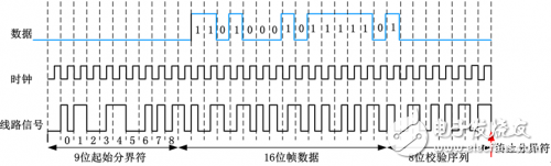 多功能车辆总线之MVB协议