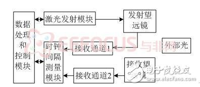 激光测距仪