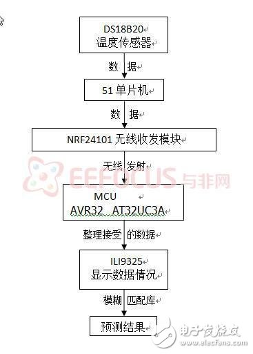 智能农业