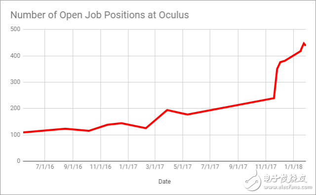 Oculus招聘热潮：Facebook加速实现VR/AR计划