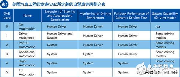 全自动驾驶运算平台问世 NVIDIA巩固自驾生态圈