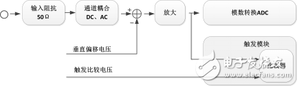 如何使产品快速集成高速信号采集功能？