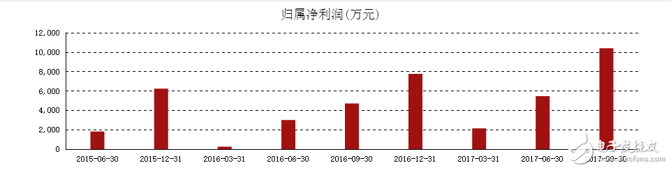 2017年机器人公司业绩普遍向好