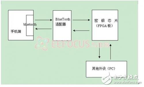 基于蓝牙通信威廉希尔官方网站
和密钥芯片的手机电子钱包支付系统解析