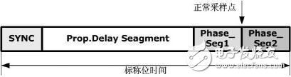 CAN信号中位定时段的规格