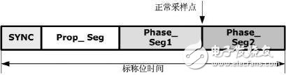 CAN信号中位定时段的规格