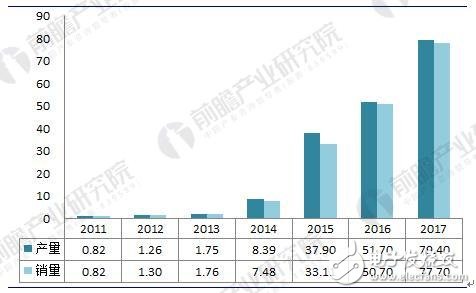 2018年中国新能源汽车电机及控制器行业发展现状及前景分析 