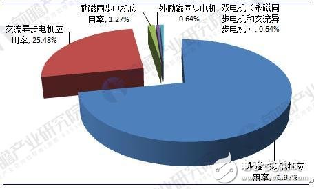 2018年中国新能源汽车电机及控制器行业发展现状及前景分析 