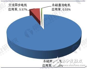 2018年中国新能源汽车电机及控制器行业发展现状及前景分析 