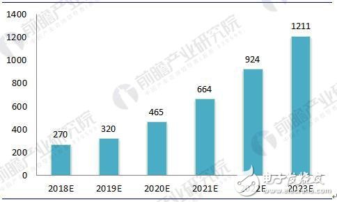 2018年中国新能源汽车电机及控制器行业发展现状及前景分析 